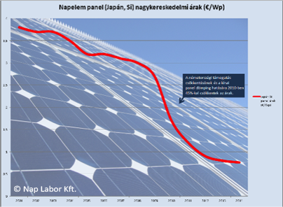 napelem panel nagykereskedelmi árak