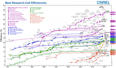 b2ap3_thumbnail_NREL_2015_efficiency_chart.jpg b2ap3_thumbnail_NREL_2015_efficiency_chart.jpg